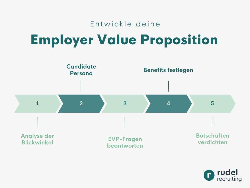 Schritt für Schritt Anleitung zur Entwicklung einer Employer Value Proposition