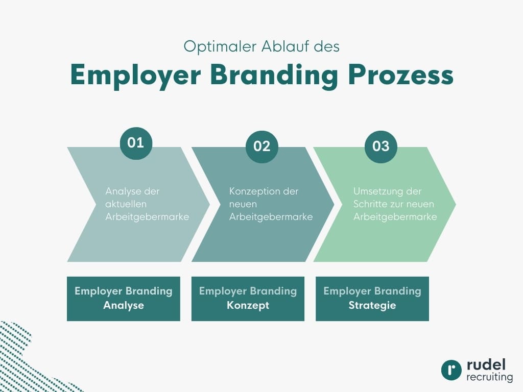 Ablauf des Employer Branding Prozess. Analyse, Konzept und Strategie.