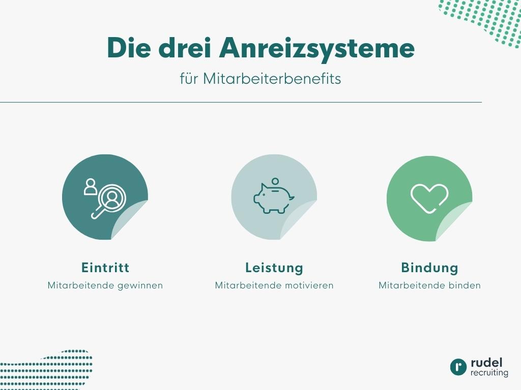 Die drei Anreizsysteme für Mitarbeiterbenefits. Eintritt, Leistung und Bindung.