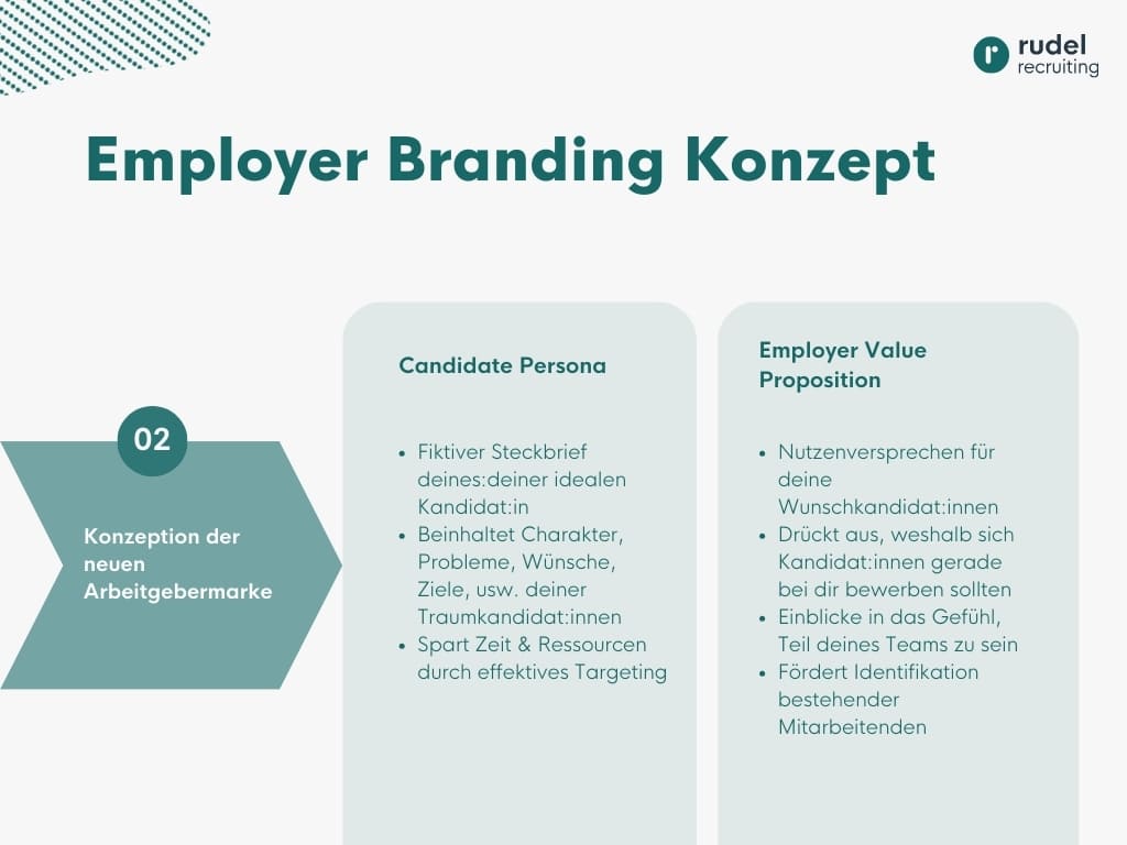 Aufbau des Employer Branding Konzeptes aus Candidate Persona und Employer Value Proposition