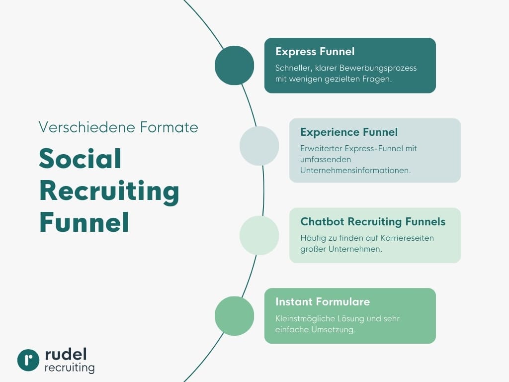 Die unterschiedlichen Formate der Social Recruiting Funnels