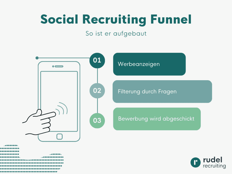 Ablauf des Social Recruiting Funnel