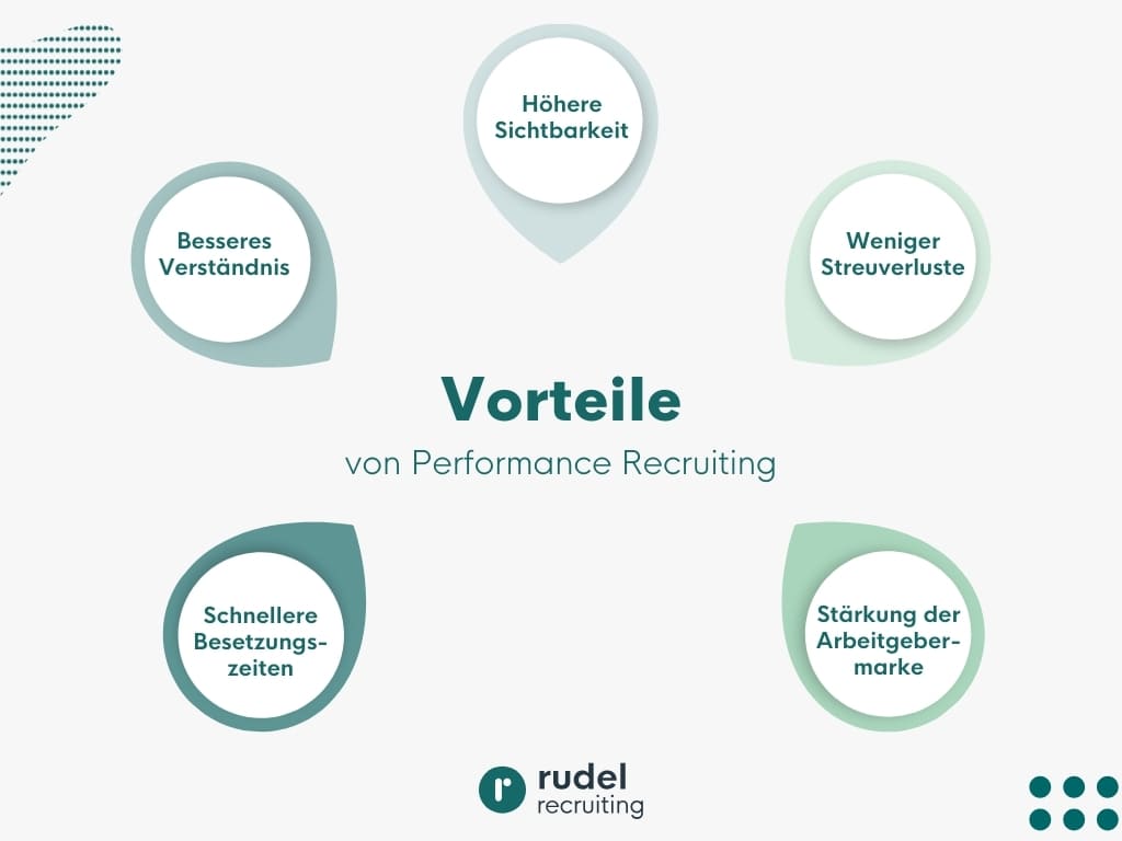 Grafik zur Veranschaulichung der Vorteile von Performance Recruiting