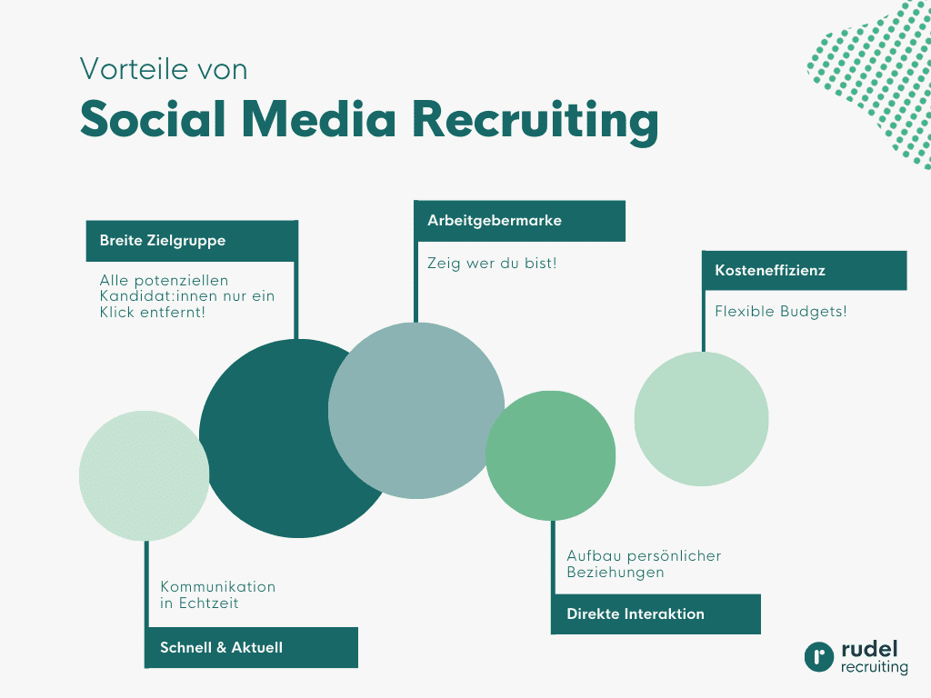 Fünf Vorteile von Social Media Recruiting, eine grafische Zusammenfassung.