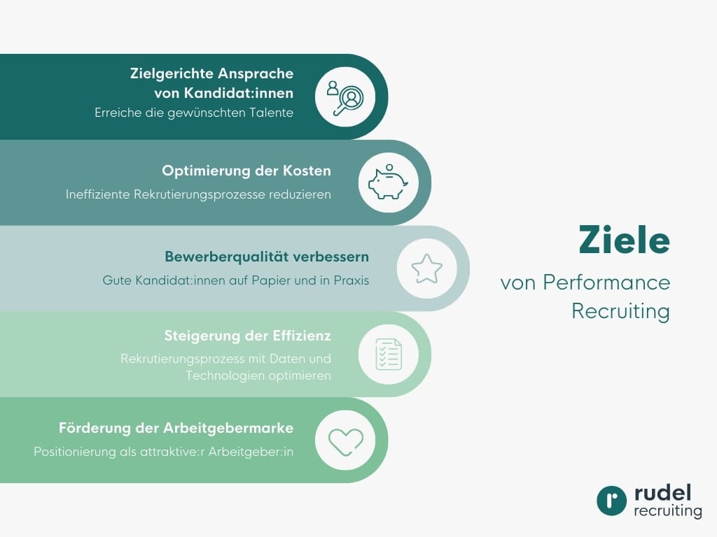 Grafik zur Veranschaulichung der Ziele von Performance Marketing