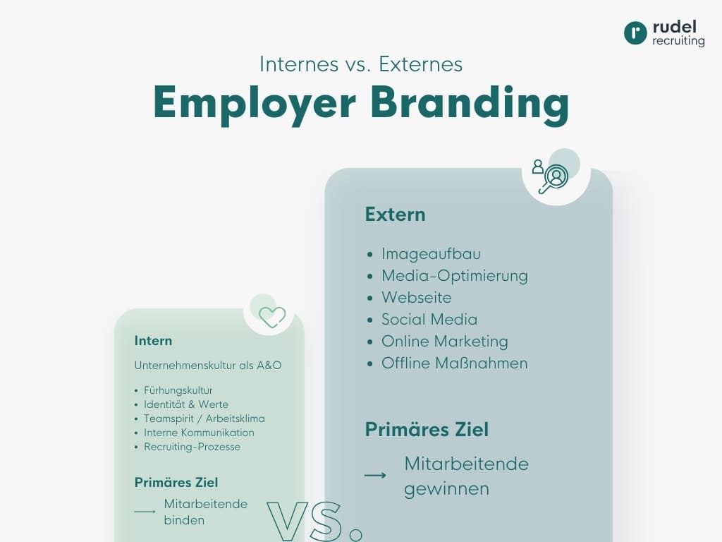 Externes Employer Branding, Maßnahmen & Ziele.