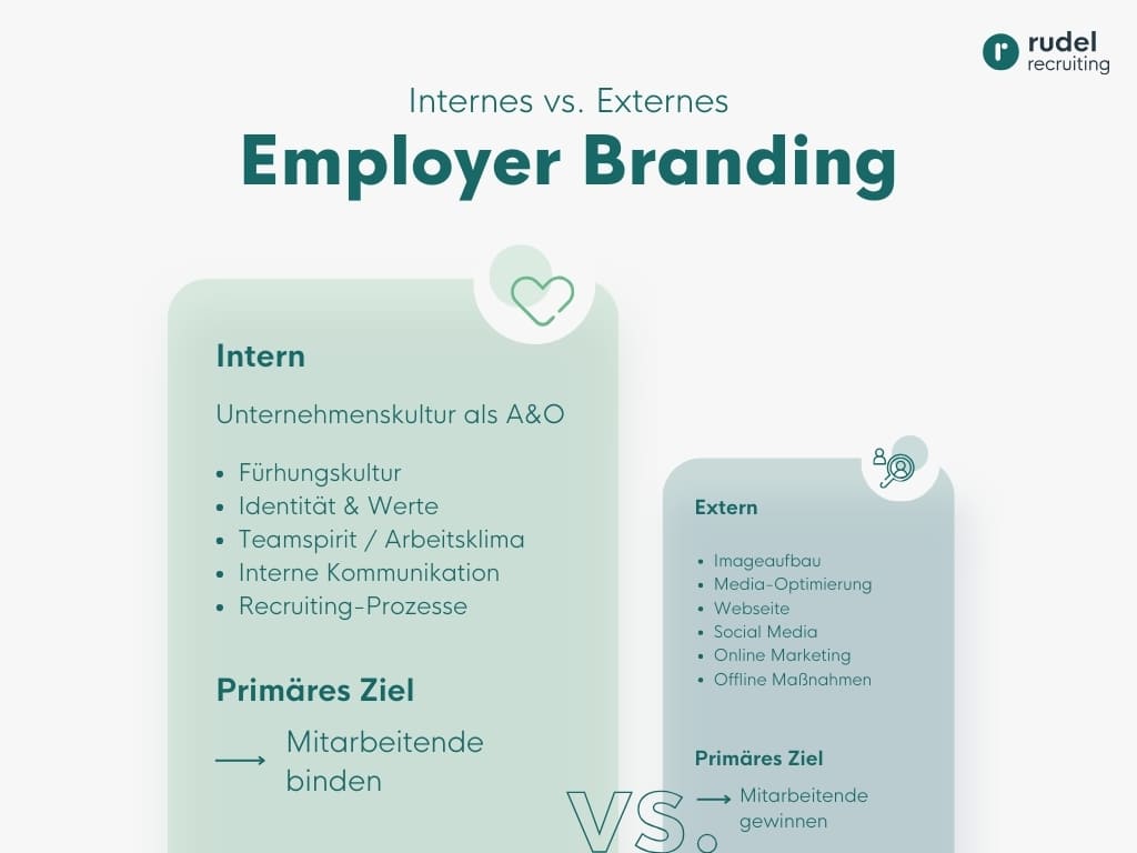 Internes Employer Branding, Maßnahmen und Ziele