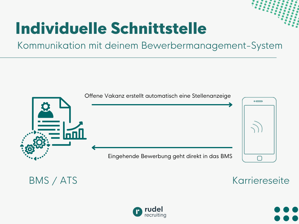 Infografik für Schnittstellen vom BMS und ATS in die Karriereseite