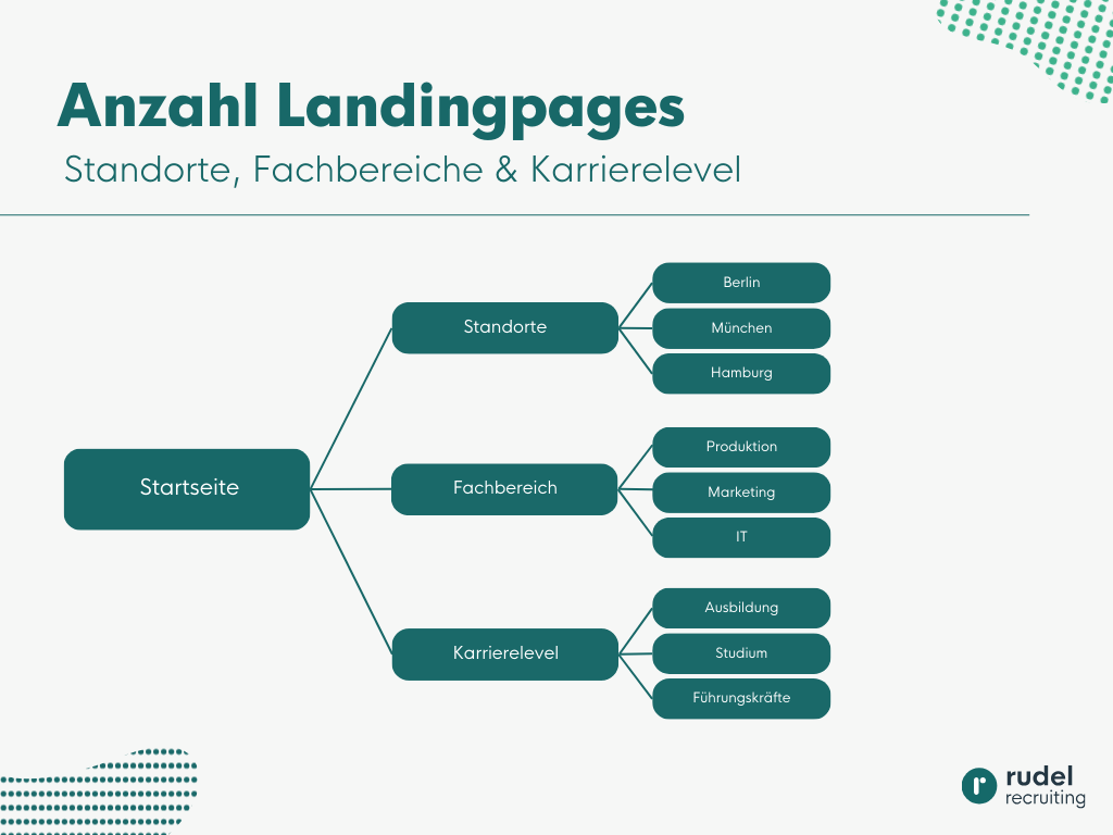 Infografik mit mehreren Landingpages für die Karriereseite
